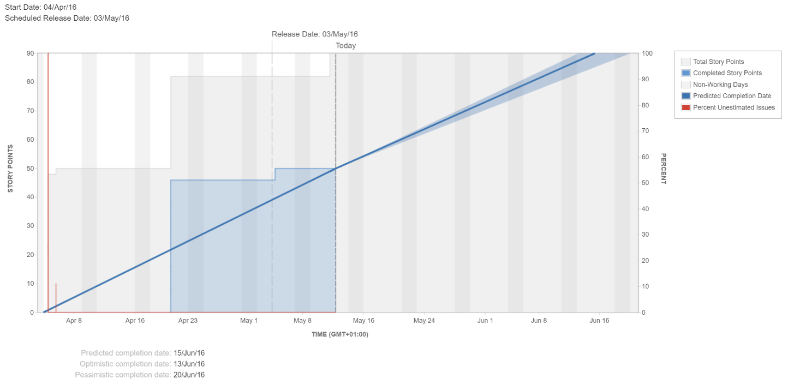 Release Chart for Agile