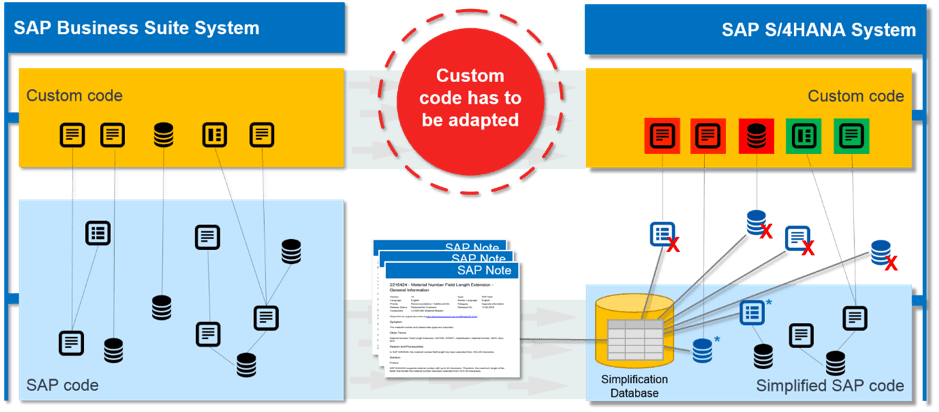 sap s4hana system conversion
