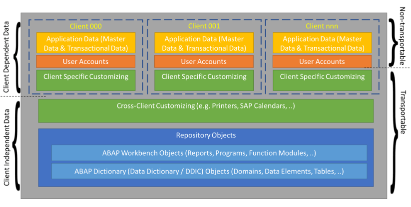 sap data clients table