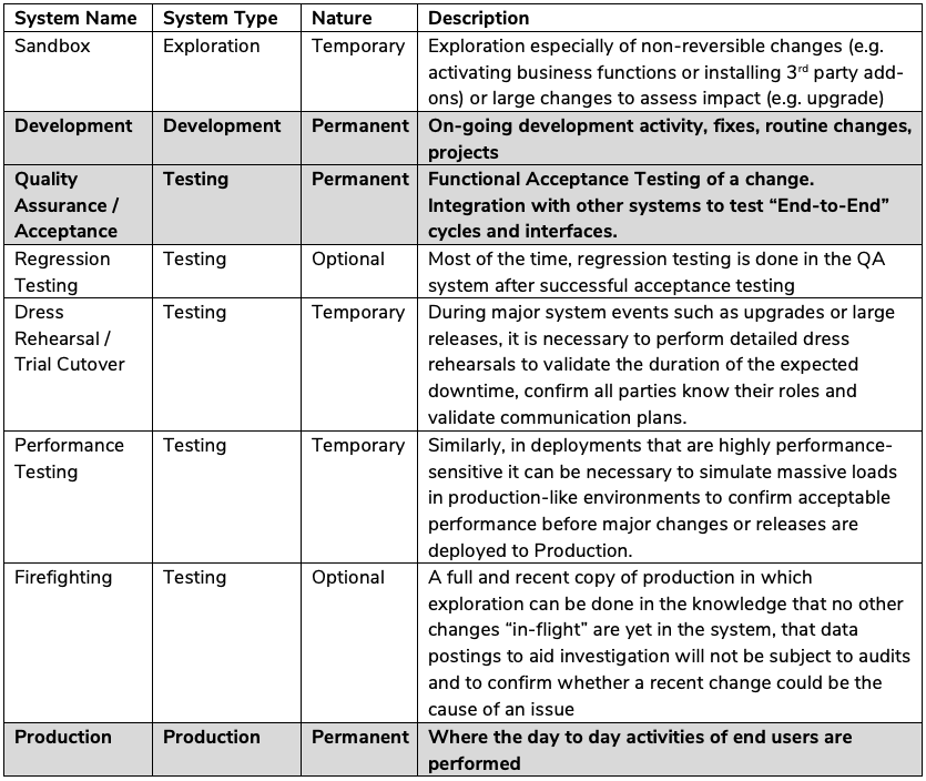 sap landscape systems table