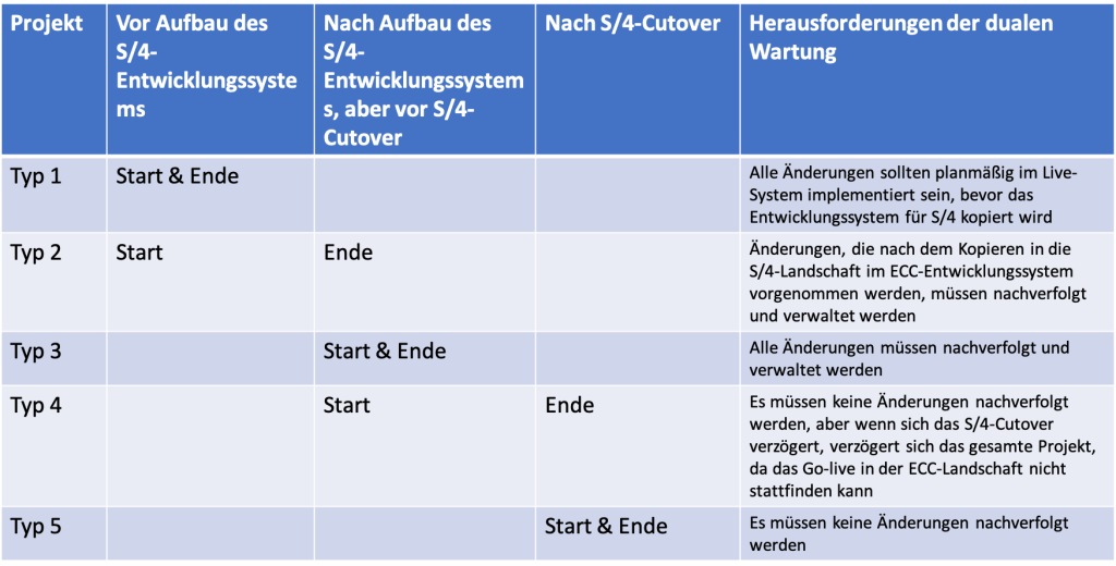 s4hana types of projects to consider table