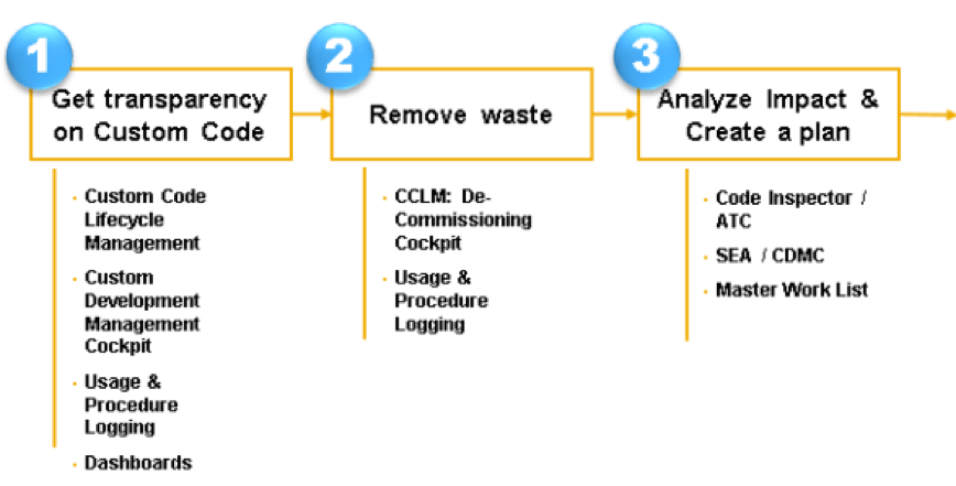 s4hana custom code adaption