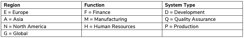 SAP system ID (SID) naming table for beginners guide