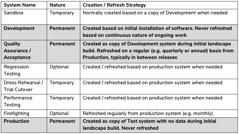 sap system refresh table