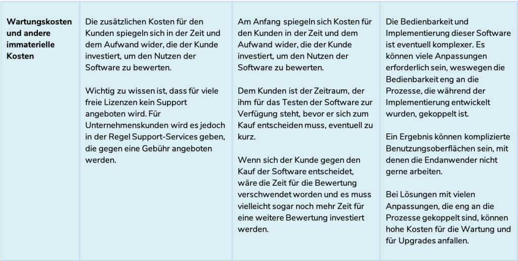 Frei aber nicht unbedingt kostenlos tabelle